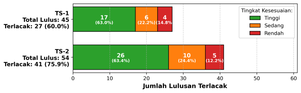 Grafik kesesuaian bidang kerja