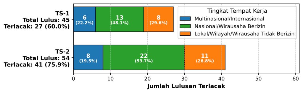 Grafik tempat kerja