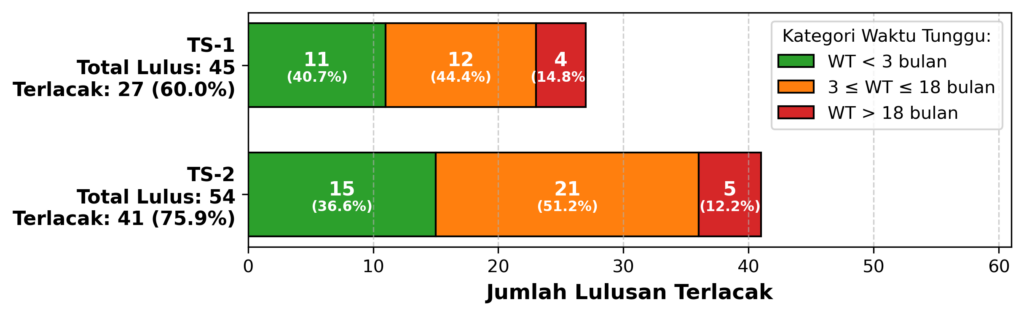 Grafik waktu tunggu