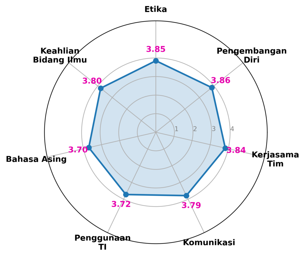 Tingkat kepuasan pengguna lulusan