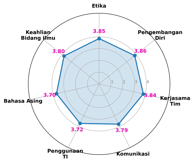 Tingkat kepuasan pengguna lulusan